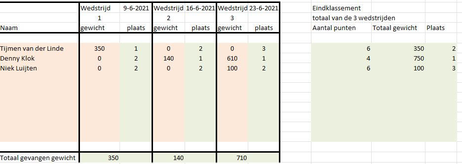 2022_Uitslagkoningsvissen_jeugd_JPG.JPG